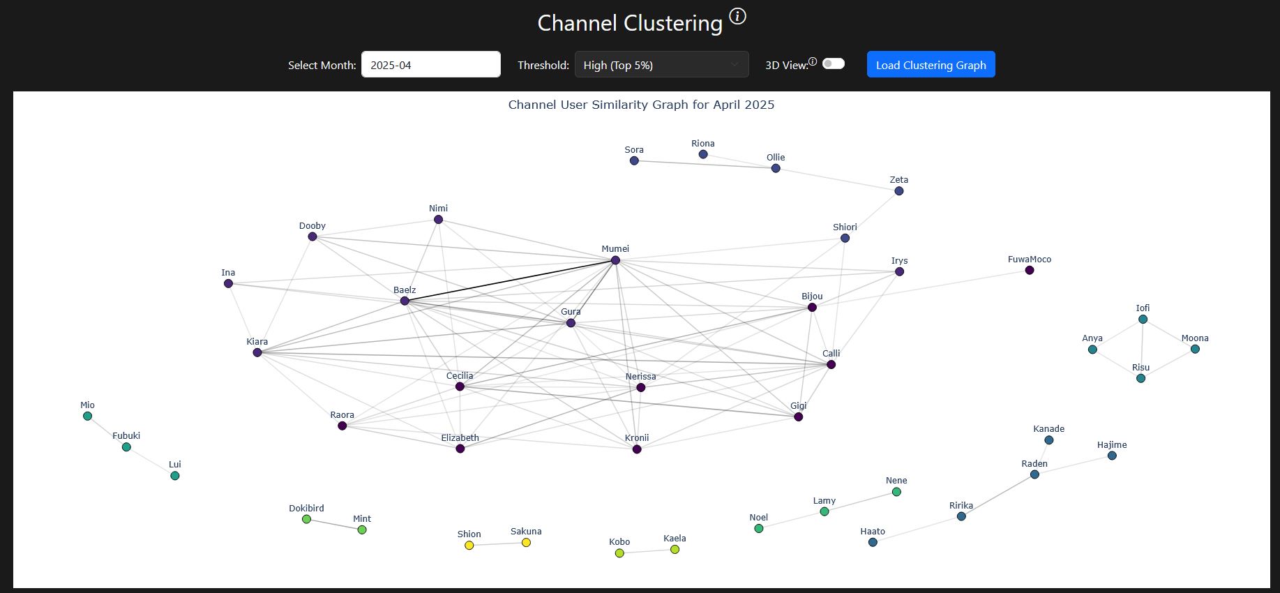 Channel Clustering
