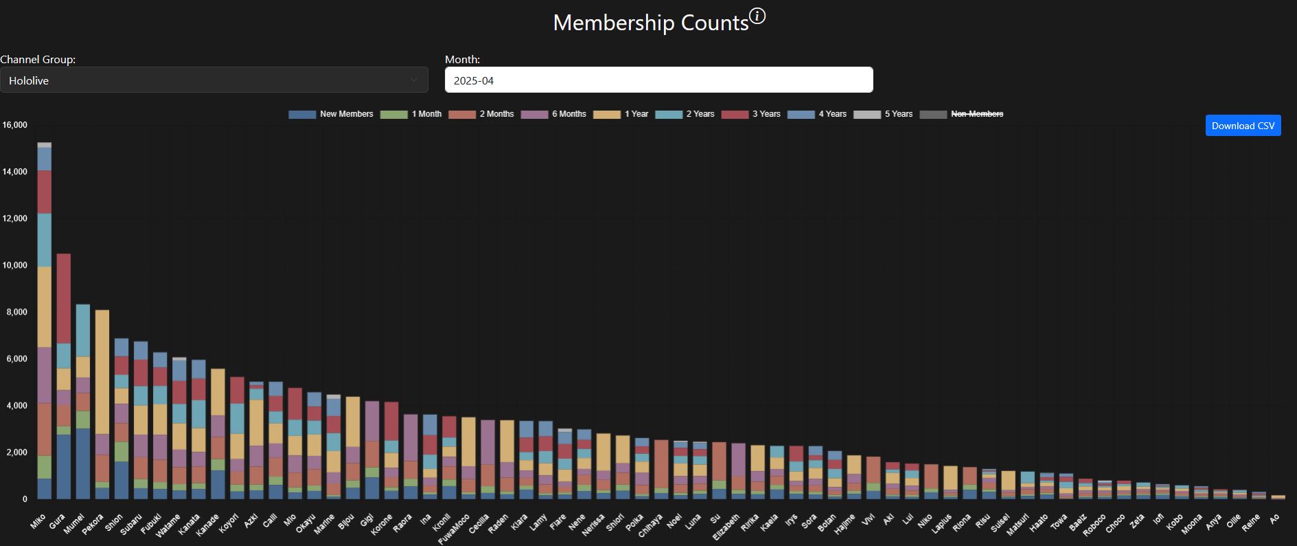 Membership Counts